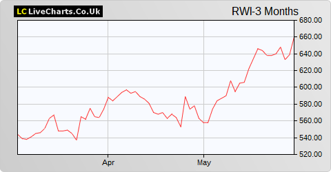 Renewi share price chart