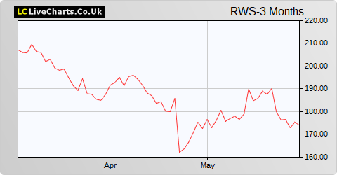 RWS Holdings share price chart