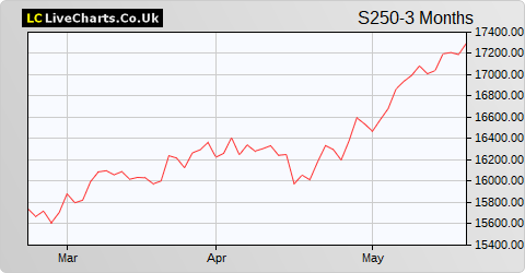 FTSE 250 Source ETF share price chart