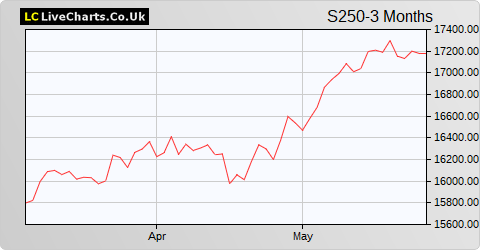 FTSE 250 Source ETF share price chart