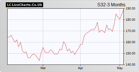 South32 Limited (DI) share price chart