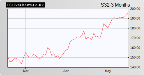South32 Limited (DI) share price chart