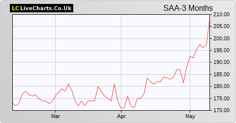 M&C Saatchi share price chart
