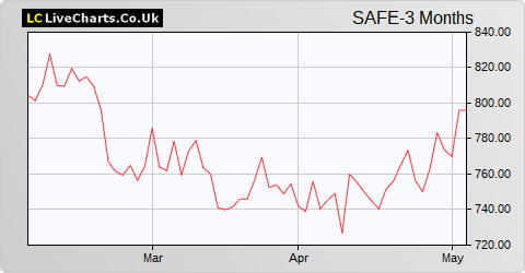 Safestore Holdings share price chart