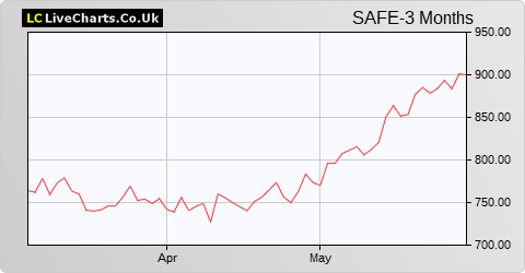 Safestore Holdings share price chart