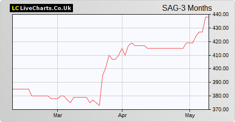 Science Group share price chart