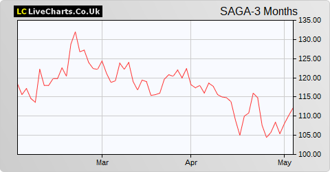 Saga share price chart