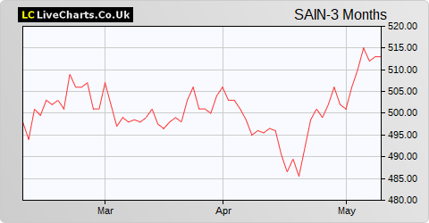 Scottish American Inv Company share price chart