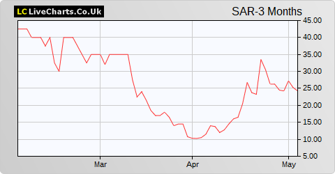 Sareum Holdings share price chart