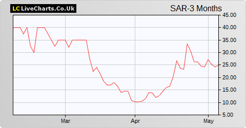 Sareum Holdings share price chart