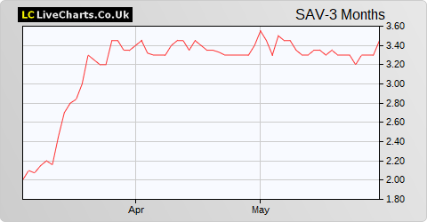 Savannah Resources share price chart