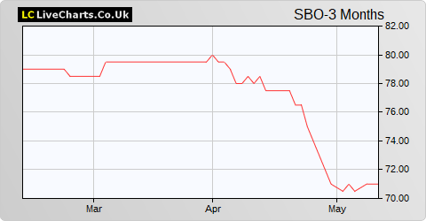 Schroder British Opportunities Trust share price chart