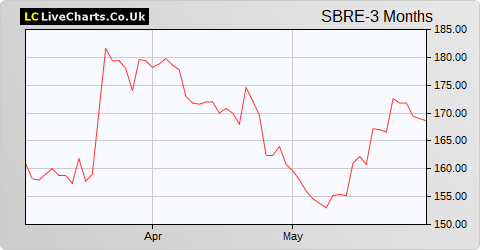 Sabre Insurance Group share price chart