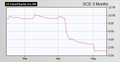 Surface Transforms share price chart