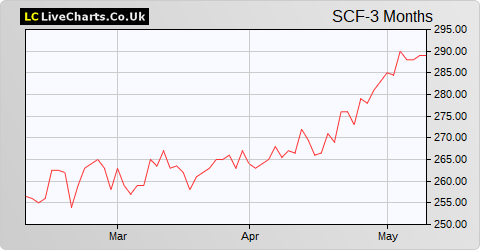 Schroder Income Growth Fund share price chart