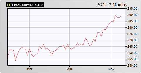 Schroder Income Growth Fund share price chart