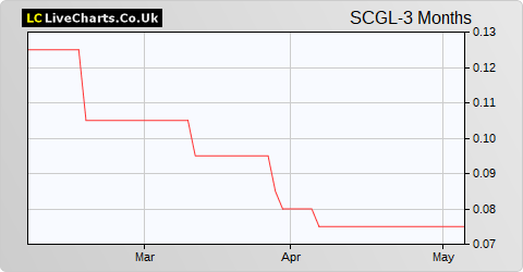 Sealand Capital Galaxy Limited (DI) share price chart