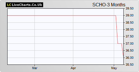 Scholium Group share price chart