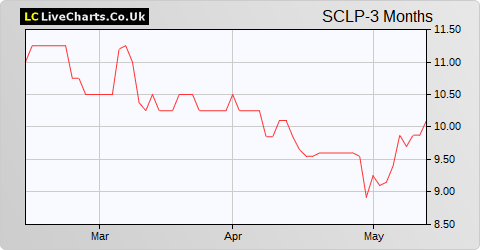 Scancell Holdings share price chart