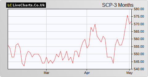 Schroder UK Mid Cap Fund share price chart