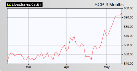 Schroder UK Mid Cap Fund share price chart