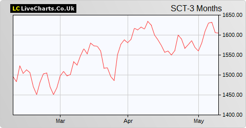 Softcat share price chart