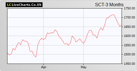 Softcat share price chart