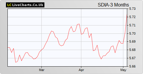 SDI Group Assd share price chart