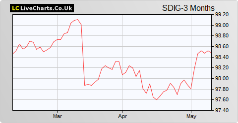 SDI Group share price chart