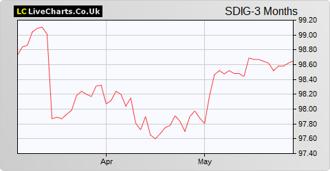 SDI Group share price chart