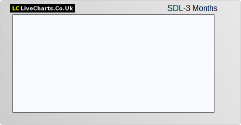 SDL share price chart
