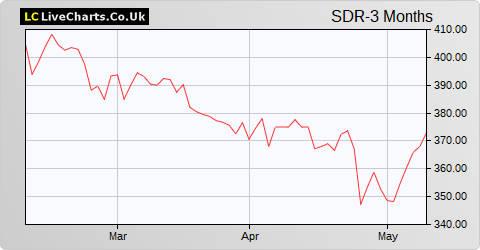 Schroders share price chart