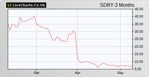 Superdry share price chart