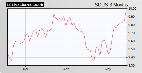 Schroder UK Growth Fund Sub Shares share price chart