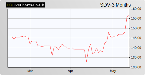 Chelverton UK Dividend Trust share price chart