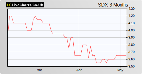 SDX Energy Inc. (DI) share price chart