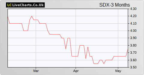 SDX Energy Inc. (DI) share price chart