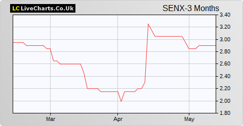 Serinus Energy NPV share price chart