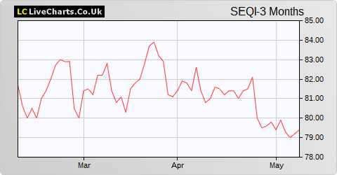 Sequoia Economic Infrastructure Income Fund Limited share price chart