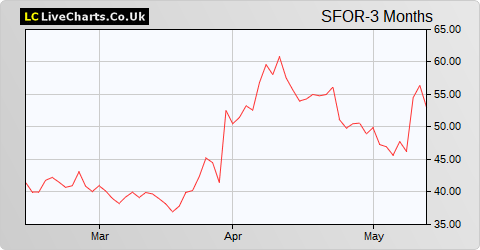 S4 Capital share price chart
