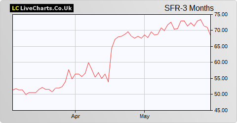 Severfield share price chart