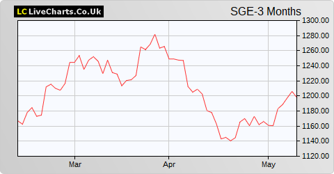 Sage Group share price chart