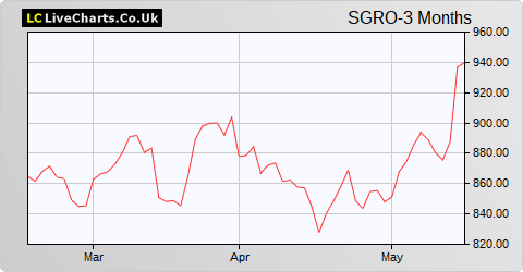 SEGRO share price chart