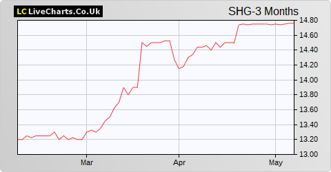 Shanta Gold Ltd. share price chart