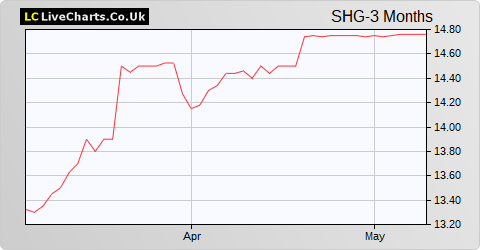 Shanta Gold Ltd. share price chart
