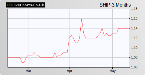 Tufton Oceanic Assets Limited NPV share price chart