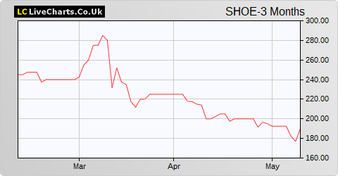 Shoe Zone share price chart