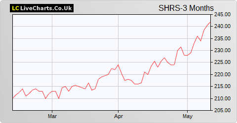 Shires Income share price chart