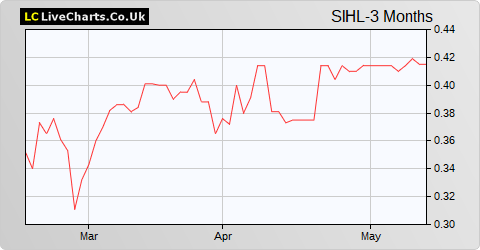 Symphony International Holdings Ltd. share price chart
