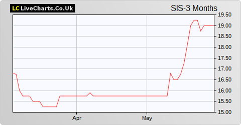 Science In Sport share price chart